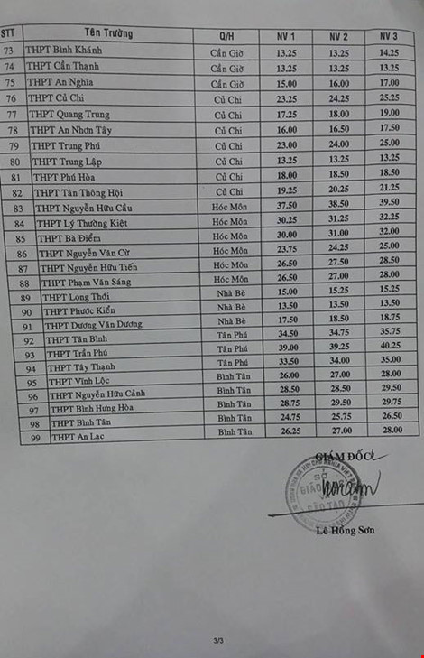 cong bo diem chuan vao lop 10 tai tphcm