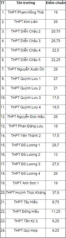 cong bo diem chuan lop 10 o nghe an