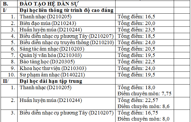 diem chuan cua dai hoc van hoa nghe thuat quan doi nam 2016