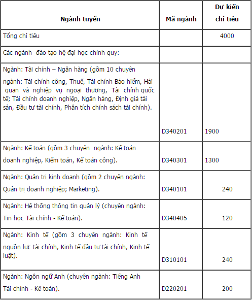 diem chuan cua hoc vien tai chinh nam 2016