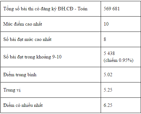 bo gddt cong bo pho diem cua cac thi sinh xet tuyen dai hoc