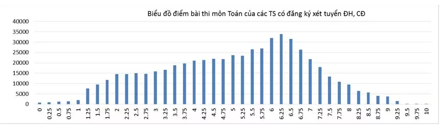 bo gddt cong bo pho diem cua cac thi sinh xet tuyen dai hoc