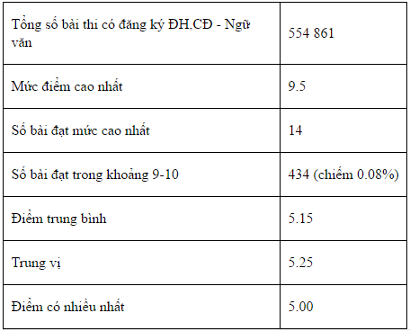 bo gddt cong bo pho diem cua cac thi sinh xet tuyen dai hoc