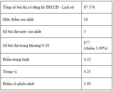 bo gddt cong bo pho diem cua cac thi sinh xet tuyen dai hoc