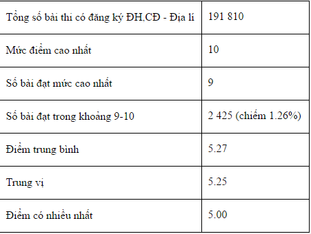 bo gddt cong bo pho diem cua cac thi sinh xet tuyen dai hoc