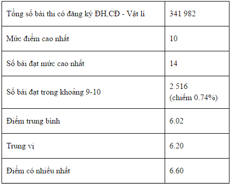 bo gddt cong bo pho diem cua cac thi sinh xet tuyen dai hoc