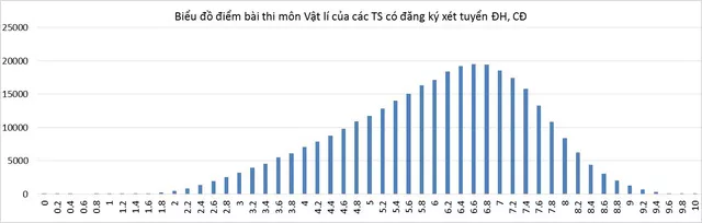 bo gddt cong bo pho diem cua cac thi sinh xet tuyen dai hoc