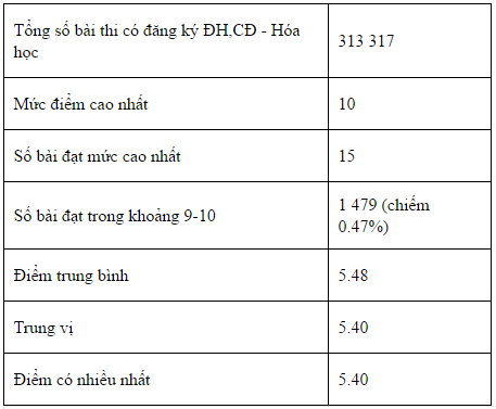 bo gddt cong bo pho diem cua cac thi sinh xet tuyen dai hoc