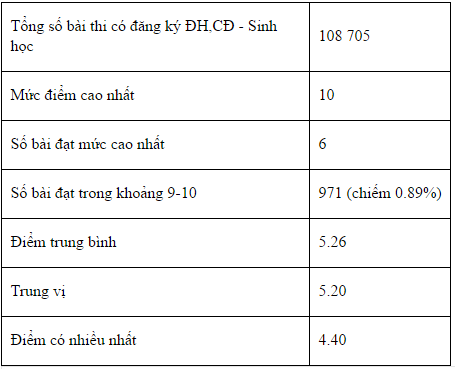 bo gddt cong bo pho diem cua cac thi sinh xet tuyen dai hoc