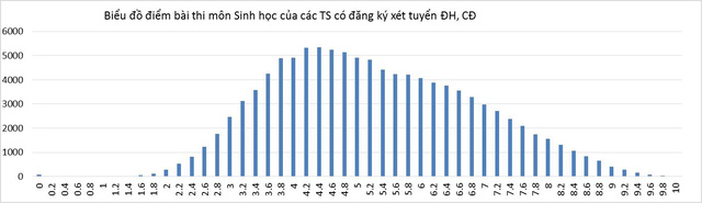 bo gddt cong bo pho diem cua cac thi sinh xet tuyen dai hoc