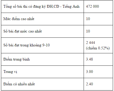 bo gddt cong bo pho diem cua cac thi sinh xet tuyen dai hoc