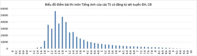 bo gddt cong bo pho diem cua cac thi sinh xet tuyen dai hoc