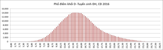 bo gddt cong bo pho diem cua cac thi sinh xet tuyen dai hoc