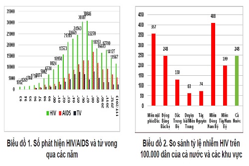 hoa ky ho tro 26 trieu usd cho viet nam trong viec phong chong hiv