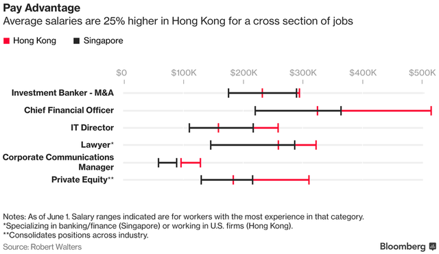 so gang hong kong vs singapore song va lam viec o dau tot hon