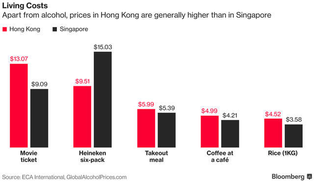 so gang hong kong vs singapore song va lam viec o dau tot hon