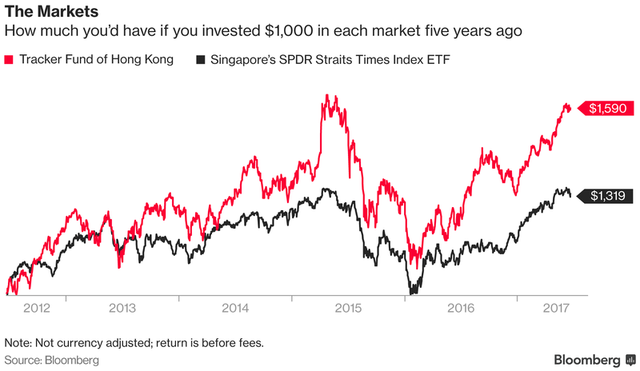 so gang hong kong vs singapore song va lam viec o dau tot hon