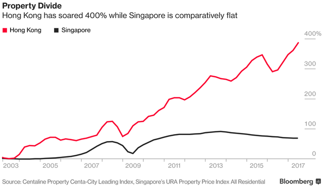 so gang hong kong vs singapore song va lam viec o dau tot hon