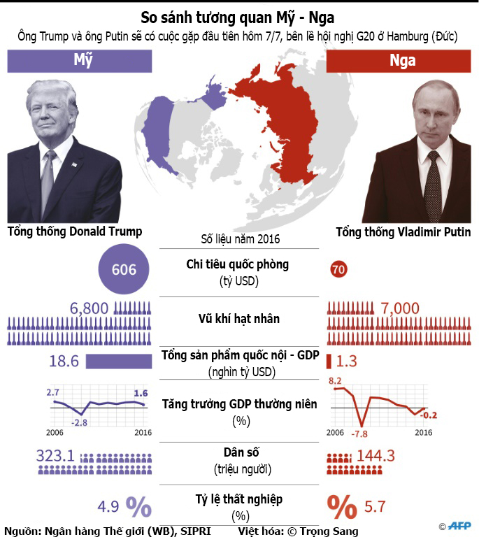 infographic so sanh tuong quan my nga truoc cuoc gap dau tien giua 2 nha lanh dao