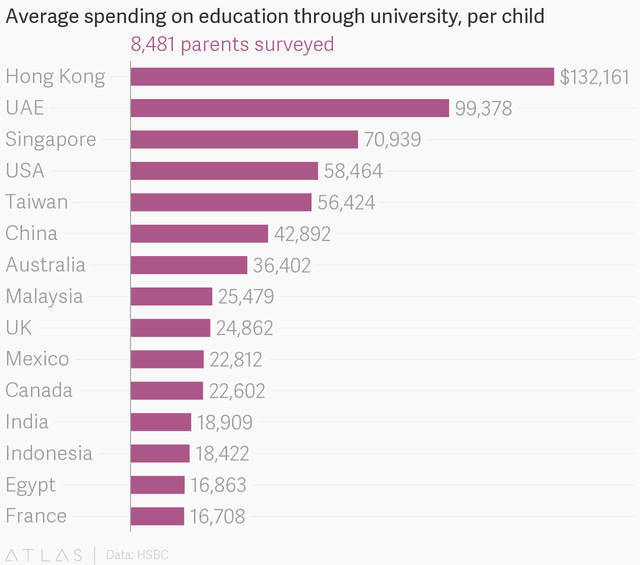 nguoi hong kong chi tieu cho giao duc con cai gap 8 lan nguoi phap gap doi nguoi singapore