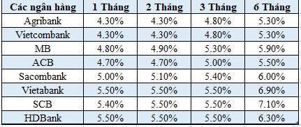 vi sao cac ngan hang moi chi giam lai suat cho vay ma chua giam lai suat huy dong