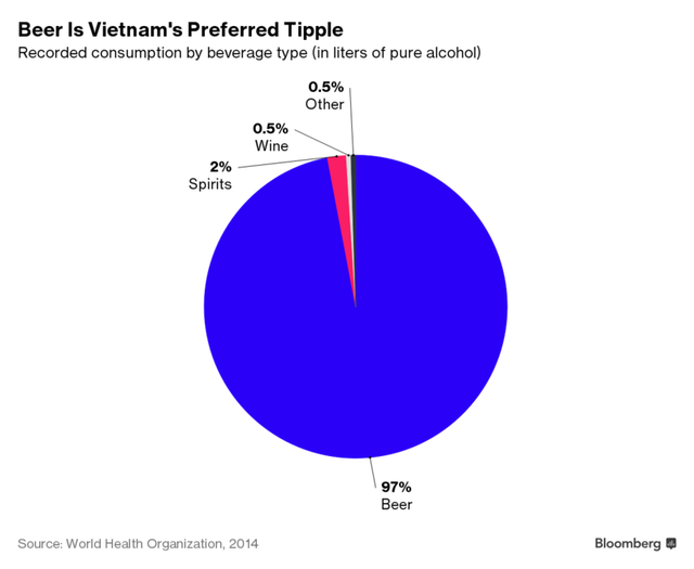bloomberg viet nam se tro thanh chien truong tam diem cua nganh bia the gioi