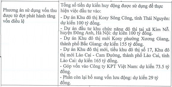 dai gia dia oc tinh le kosy group chuan bi tang von dieu le len gap 25 lan