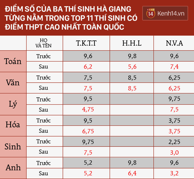 truoc sai pham sua diem thi nghiem trong tai ha giang viet nam tung chan dong vi nhung vu gian lan thi cu nao