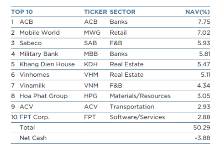 doi khau vi quy ngoai dragon capital dang san don nhung co phieu nao o top duoi