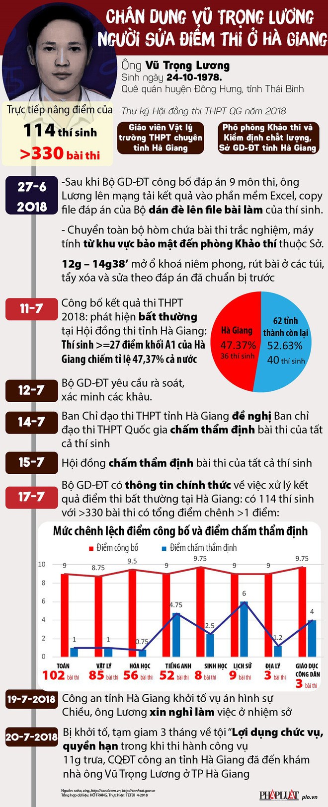 nguoi dua chia khoa phong luu giu bai thi cho ong luong se phai chiu trach nhiem gi