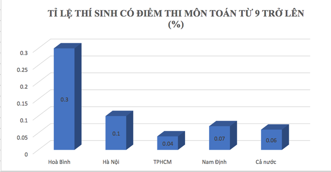hoa binh khong phat hien bat thuong ve diem thi sau cham tham dinh