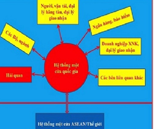 hom nay thu tuong chu tri hoi nghi thuc day co che mot cua quoc gia mot cua asean