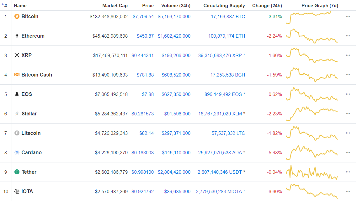 gia bitcoin but top ky vong dat muc 8000 usd