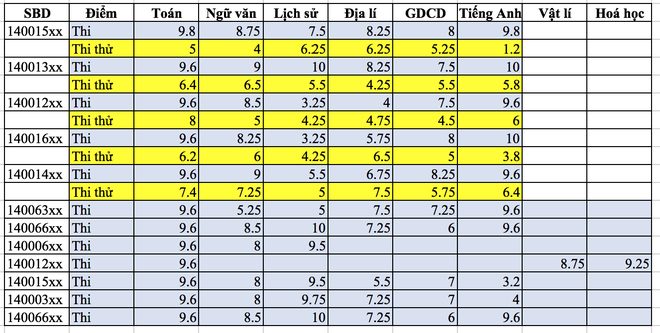 co 2 kha nang khien du lieu bai thi trac nghiem bien mat o son la