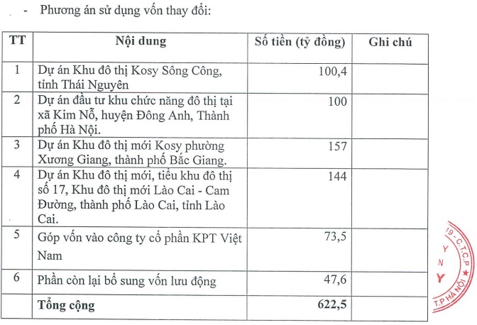 kosy tang von len 10375 ty dong chuan bi trien khai nhieu du an lon