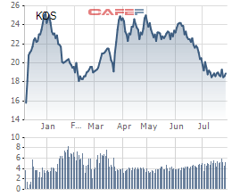 kosy tang von len 10375 ty dong chuan bi trien khai nhieu du an lon