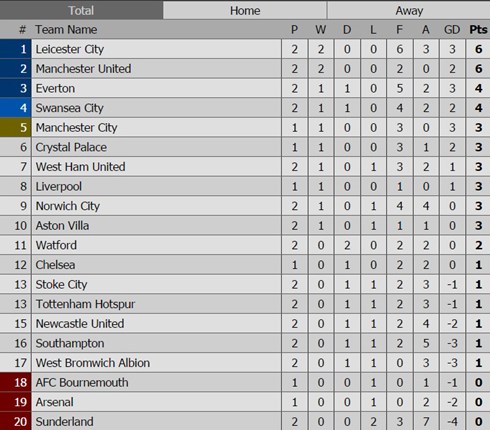 tong hop ket qua cac tran dau som vong 2 premier league