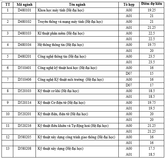 diem chuan du kien cua hoc vien ky thuat quan su
