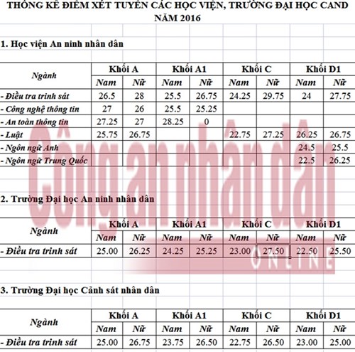 diem chuan cac truong cong an nhan dan