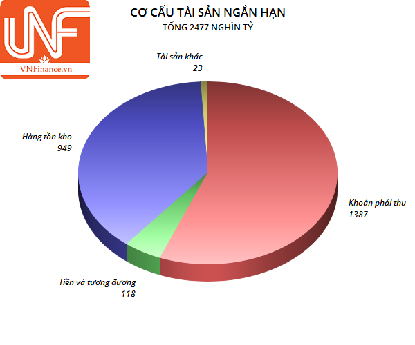 ceo group lay tien dau tra no hon 14 nghin ty dong