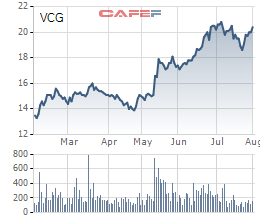 co phieu vc7 lien tuc pha dinh vinaconex tinh thoai toan bo 36 von