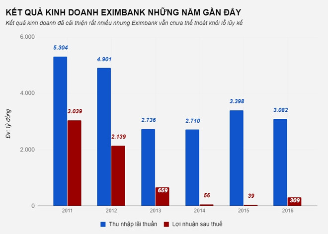 eximbank cat cung luc 8 pho tong giam doc