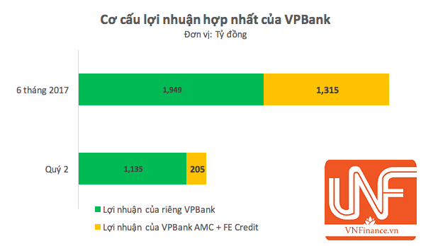 vpbank tham vong loi nhuan 10000 ty gia co phieu van giam sau