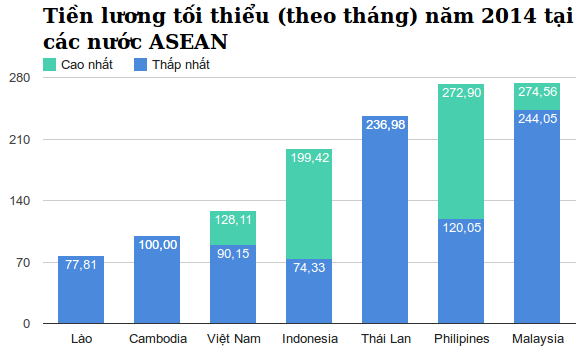 luong toi thieu cua viet nam chi cao hon lao campuchia