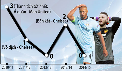 big four su menh giai cuu premier league o cup chau au