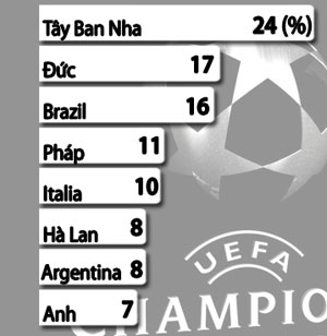 big four su menh giai cuu premier league o cup chau au