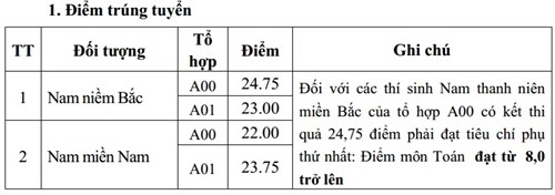 diem trung tuyen nguyen vong 2 cua hoc vien ky thuat quan su