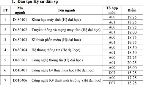 diem trung tuyen nguyen vong 2 cua hoc vien ky thuat quan su