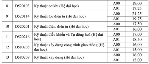 diem trung tuyen nguyen vong 2 cua hoc vien ky thuat quan su