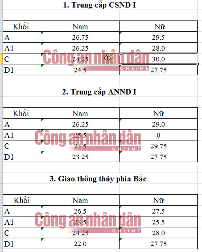 diem chuan he trung cap cac truong cong an nhan dan